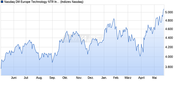 Nasdaq DM Europe Technology NTR Index [Index] Chart