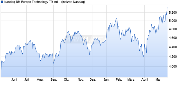 Nasdaq DM Europe Technology TR Index [Index] Chart