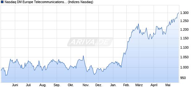 Nasdaq DM Europe Telecommunications Index [Index] Chart