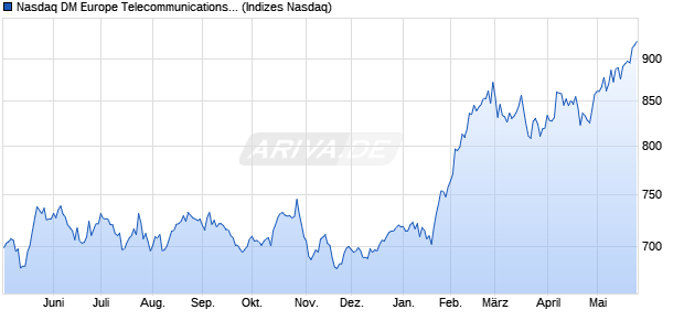 Nasdaq DM Europe Telecommunications Large Mid . Chart