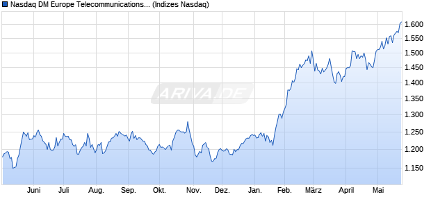 Nasdaq DM Europe Telecommunications Large Mid . Chart