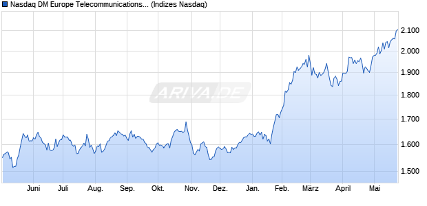 Nasdaq DM Europe Telecommunications NTR Index . Chart
