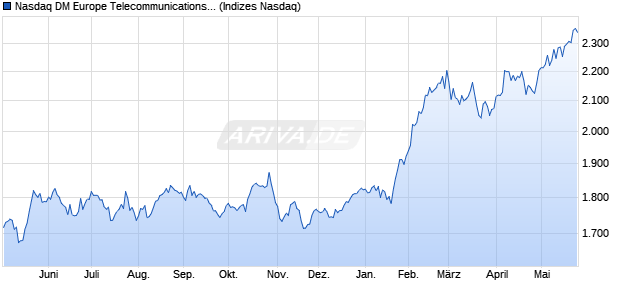 Nasdaq DM Europe Telecommunications TR Index [I. Chart