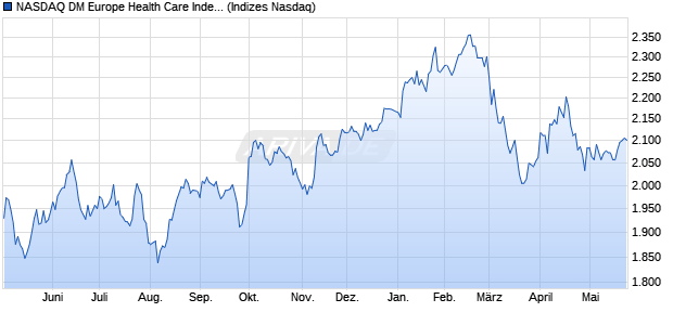 NASDAQ DM Europe Health Care Index [Index] Chart