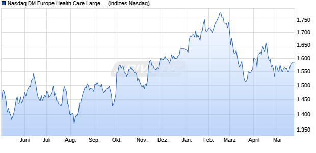 Nasdaq DM Europe Health Care Large Mid Cap Index. Chart