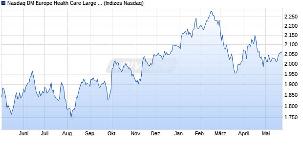 Nasdaq DM Europe Health Care Large Mid Cap NTR . Chart