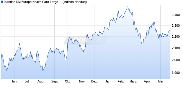 Nasdaq DM Europe Health Care Large Mid Cap TR In. Chart