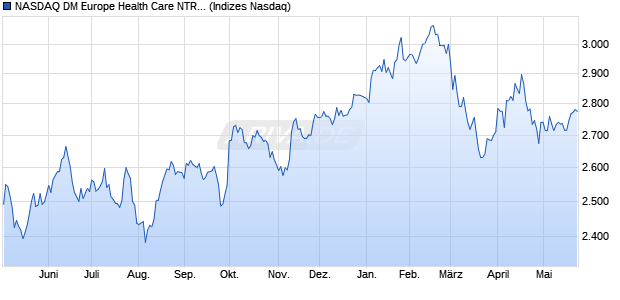 NASDAQ DM Europe Health Care NTR Index [Index] Chart
