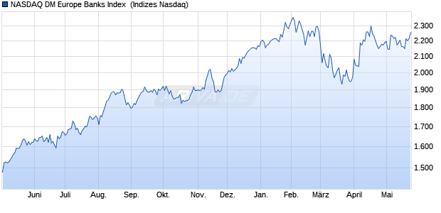 NASDAQ DM Europe Banks Index [Index] Chart