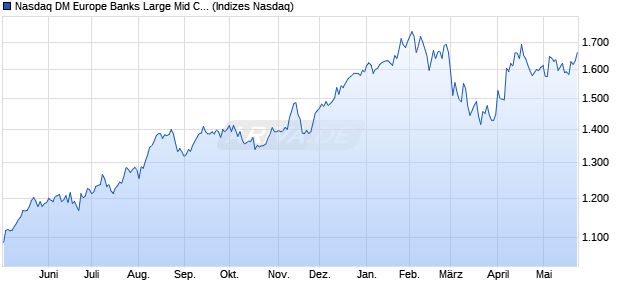 Nasdaq DM Europe Banks Large Mid Cap Index [Index] Chart