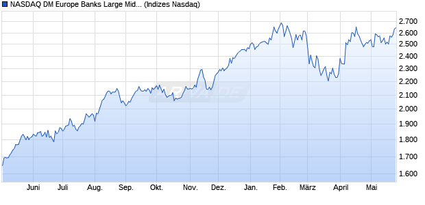 NASDAQ DM Europe Banks Large Mid Cap NTR Inde. Chart