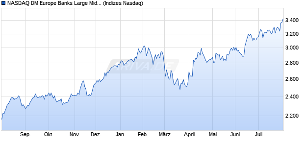 NASDAQ DM Europe Banks Large Mid Cap TR Index [. Chart