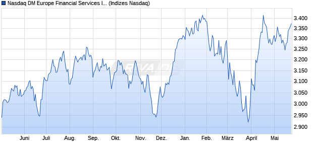 Nasdaq DM Europe Financial Services Index [Index] Chart