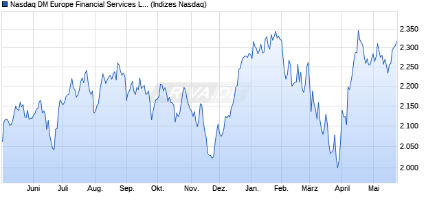 Nasdaq DM Europe Financial Services Large Mid Ca. Chart
