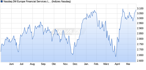 Nasdaq DM Europe Financial Services Large Mid Ca. Chart