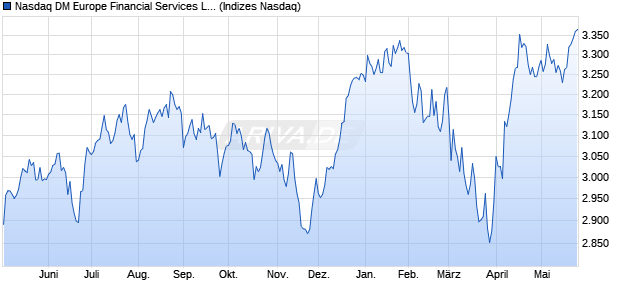 Nasdaq DM Europe Financial Services Large Mid Ca. Chart
