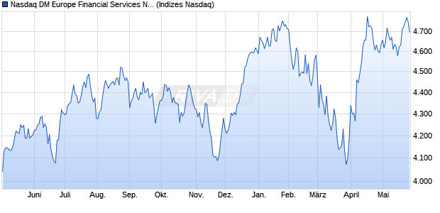 Nasdaq DM Europe Financial Services NTR Index [In. Chart