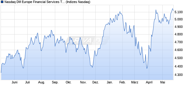 Nasdaq DM Europe Financial Services TR Index [Index] Chart