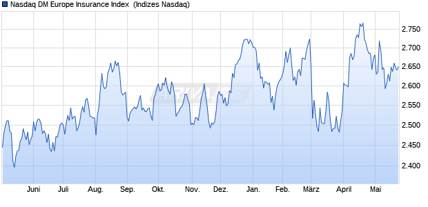 Nasdaq DM Europe Insurance Index [Index] Chart