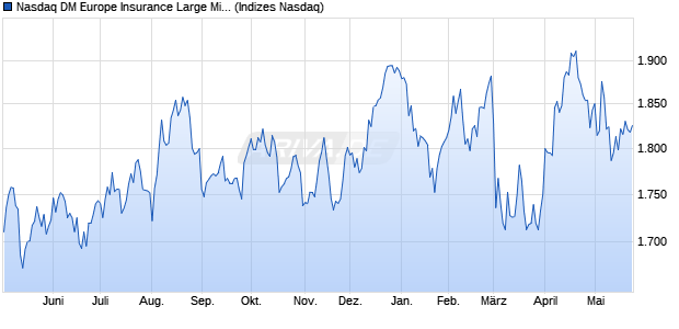 Nasdaq DM Europe Insurance Large Mid Cap Index [I. Chart