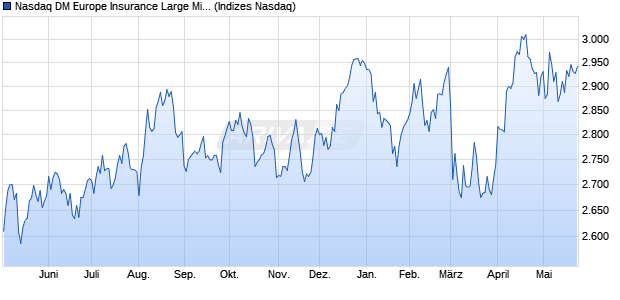 Nasdaq DM Europe Insurance Large Mid Cap NTR In. Chart