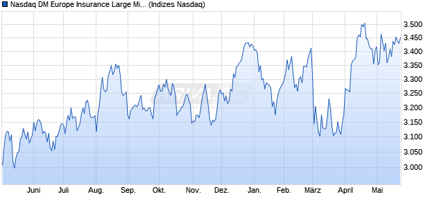 Nasdaq DM Europe Insurance Large Mid Cap TR Ind. Chart