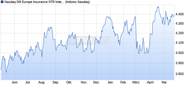 Nasdaq DM Europe Insurance NTR Index [Index] Chart