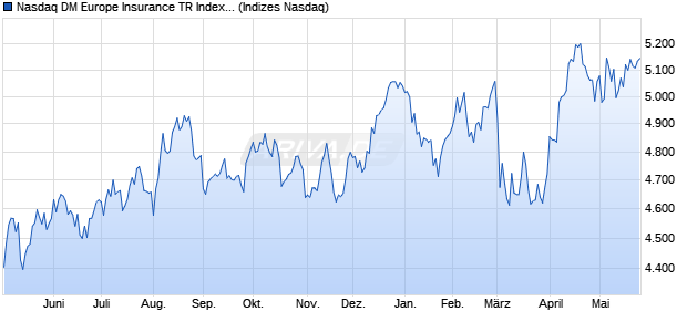 Nasdaq DM Europe Insurance TR Index [Index] Chart