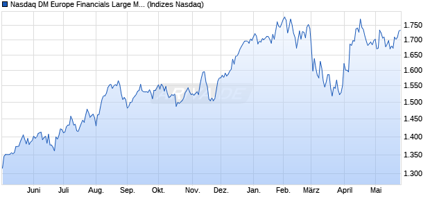 Nasdaq DM Europe Financials Large Mid Cap Index [I. Chart