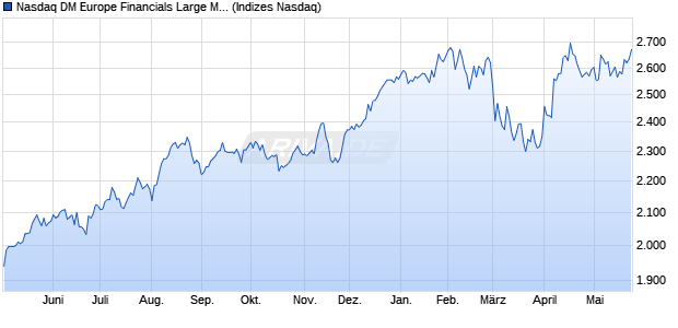 Nasdaq DM Europe Financials Large Mid Cap NTR In. Chart