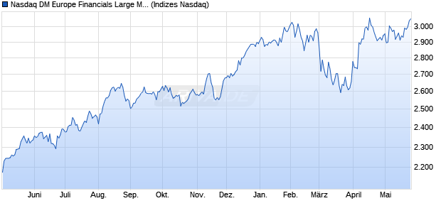 Nasdaq DM Europe Financials Large Mid Cap TR Ind. Chart