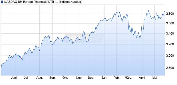 NASDAQ DM Europe Financials NTR Index [Index] Chart