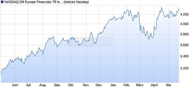 NASDAQ DM Europe Financials TR Index [Index] Chart