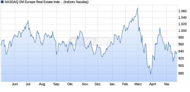 NASDAQ DM Europe Real Estate Index [Index] Chart