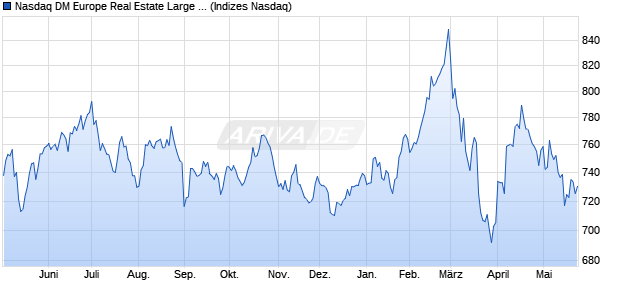 Nasdaq DM Europe Real Estate Large Mid Cap Index. Chart