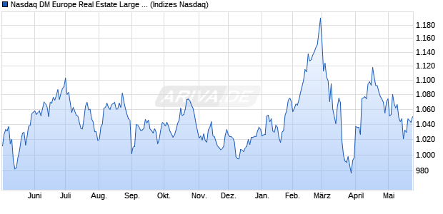 Nasdaq DM Europe Real Estate Large Mid Cap NTR I. Chart
