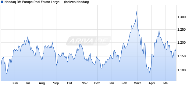 Nasdaq DM Europe Real Estate Large Mid Cap TR In. Chart