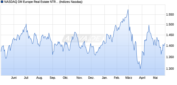 NASDAQ DM Europe Real Estate NTR Index [Index] Chart