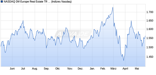 NASDAQ DM Europe Real Estate TR Index [Index] Chart
