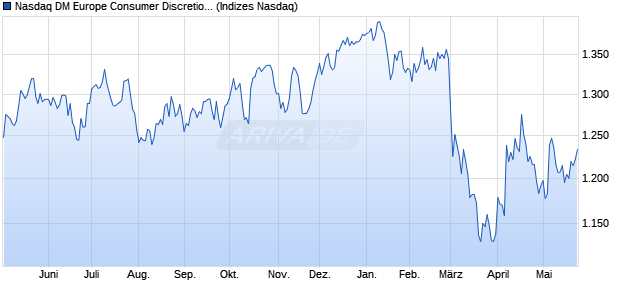 Nasdaq DM Europe Consumer Discretionary Index [I. Chart