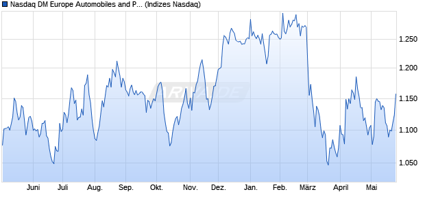 Nasdaq DM Europe Automobiles and Parts Index [Ind. Chart