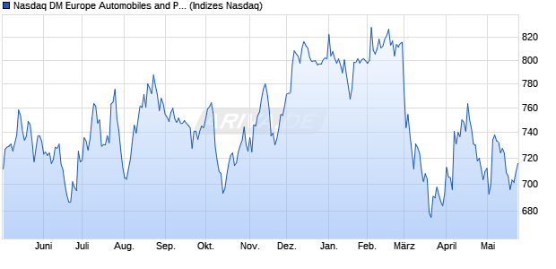 Nasdaq DM Europe Automobiles and Parts Large Mi. Chart