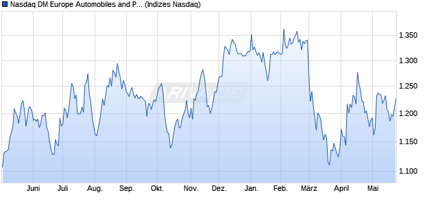 Nasdaq DM Europe Automobiles and Parts Large Mi. Chart