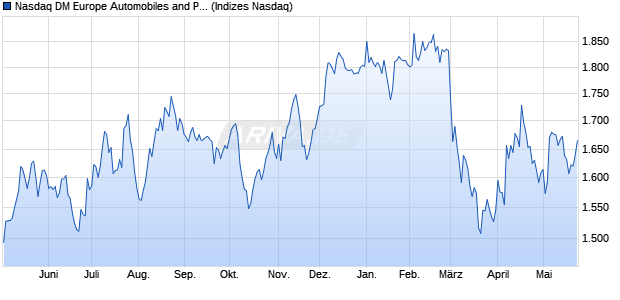 Nasdaq DM Europe Automobiles and Parts NTR Inde. Chart