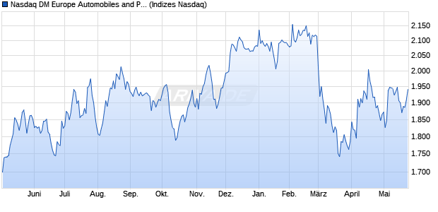 Nasdaq DM Europe Automobiles and Parts TR Index . Chart