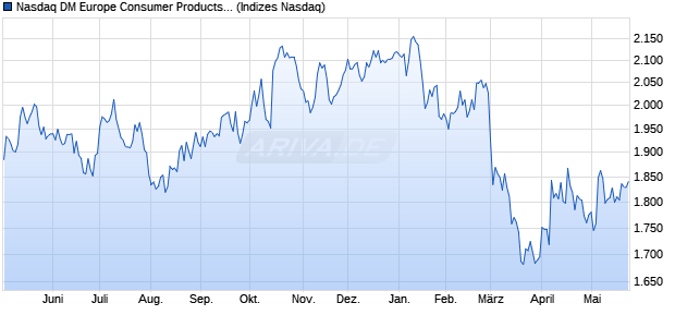 Nasdaq DM Europe Consumer Products and Service. Chart