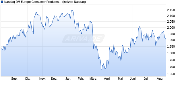 Nasdaq DM Europe Consumer Products and Service. Chart