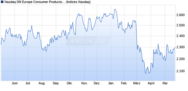 Nasdaq DM Europe Consumer Products and Service. Chart