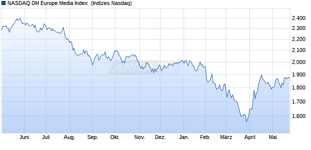 NASDAQ DM Europe Media Index [Index] Chart