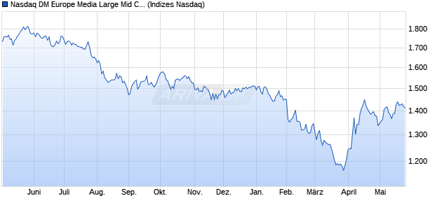 Nasdaq DM Europe Media Large Mid Cap Index [Index] Chart